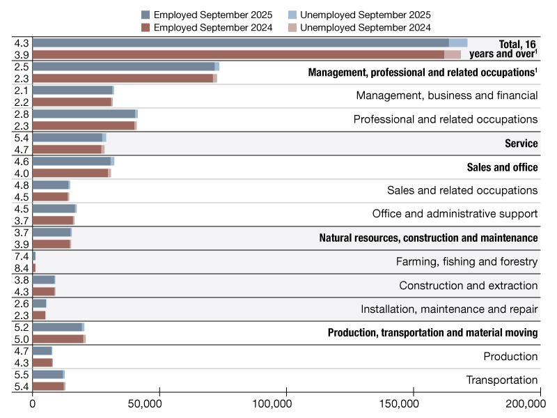 A chart of employment data from September 2024 through September 2025