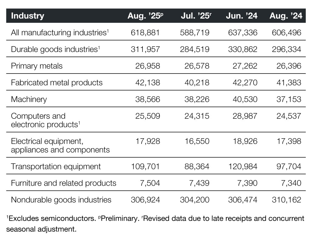 A chart of industrial new orders through 2025