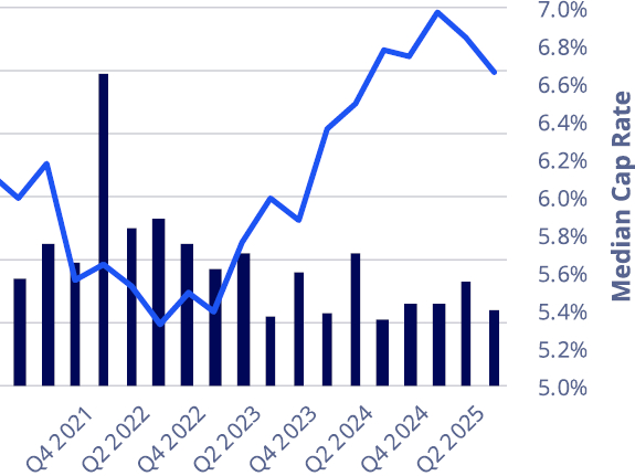 Chart depicting quarterly single-tenant, net-lease retail sales volume, as well as cap rates.