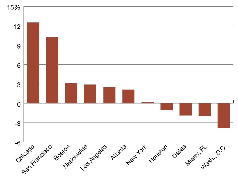 A chart of year-over-year office visit recovery percentages