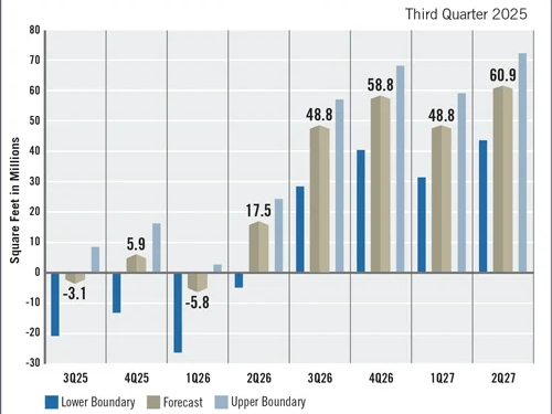 Chart depicting quarterly industrial absorption levels in million square feet, including lower and upper bounds.