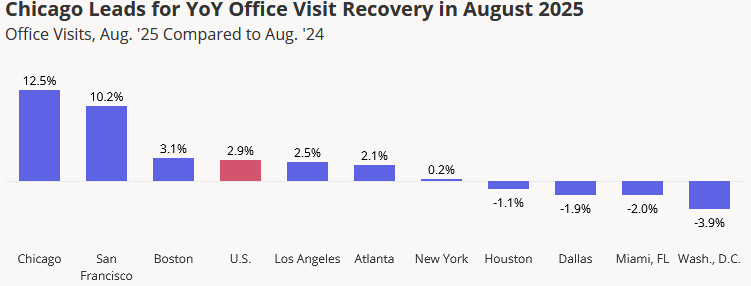 Chart showing how Chicago leads for YoY office visit recovery in August 2025, according to Placer.ai.
