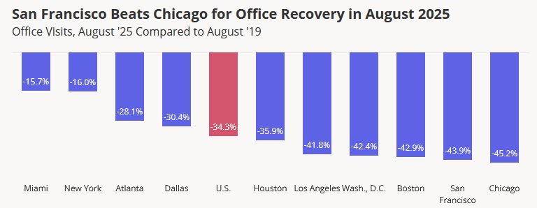Chart showing how San Francisco beat Chicago for office recovery in August 2025, according to Placer.ai