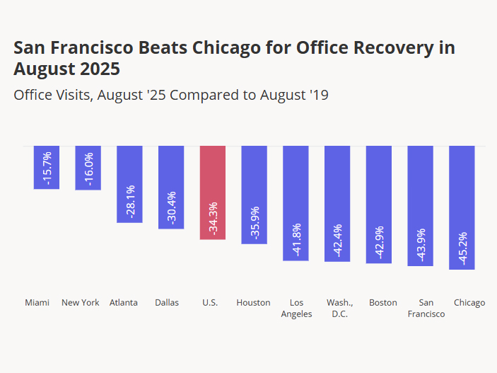 Chart showing how San Francisco beat Chicago for office recovery in August 2025, according to Placer.ai