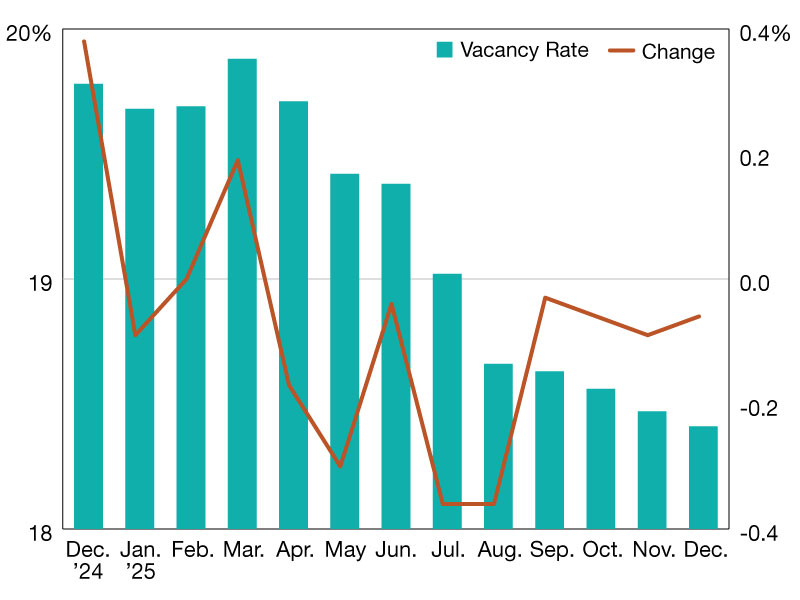 A chart of office vacancy rate changes through 2025