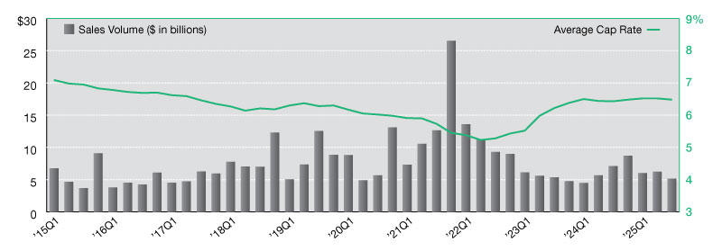 Industrial net lease sales and cap rates in the third quarter of 2025.
