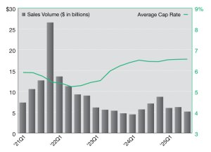 Industrial net lease sales and cap rates in the third quarter of 2025.