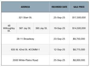 A chart of NYC's top retail building sales of 2025