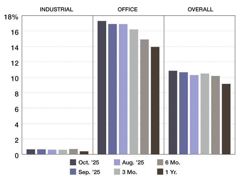 A chart depicting CMBS special servicing rates through 2024 and 2025
