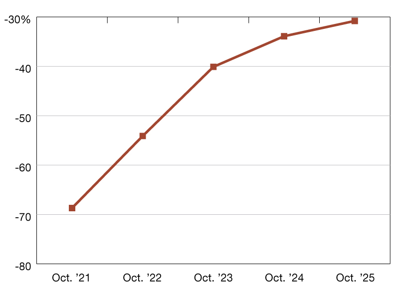 Year-over-year office visit recovery percentages. Source: Placer.ai