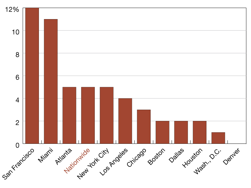 Year-over-year office visit recovery percentages. Source: Placer.ai
