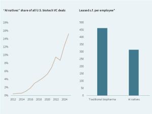 Chart showing AI’s impact on life sciences real estate, according to JLL