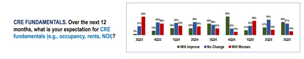 Chart depicting CREFC's survey's results for the question on CRE fundamentals, such as occupancy, rents, NOI.