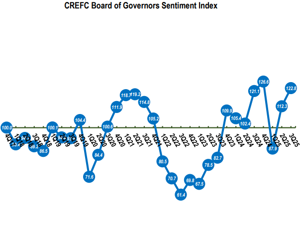 Chart depicting the CREFC's BOG Sentiment Index.