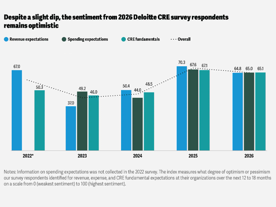 Chart showing that the 2026 Deloitte CRE survey respondents remain optimistic