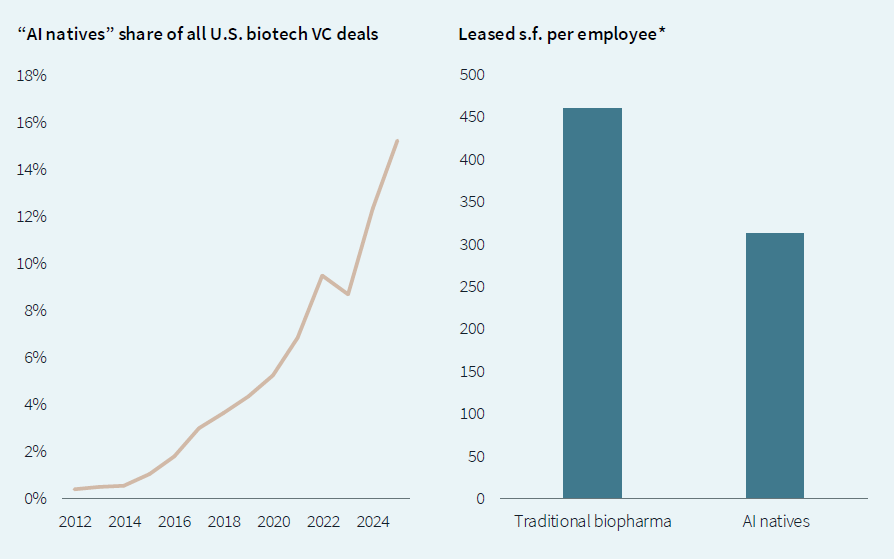 Chart showing AI’s impact on life sciences real estate, according to JLL