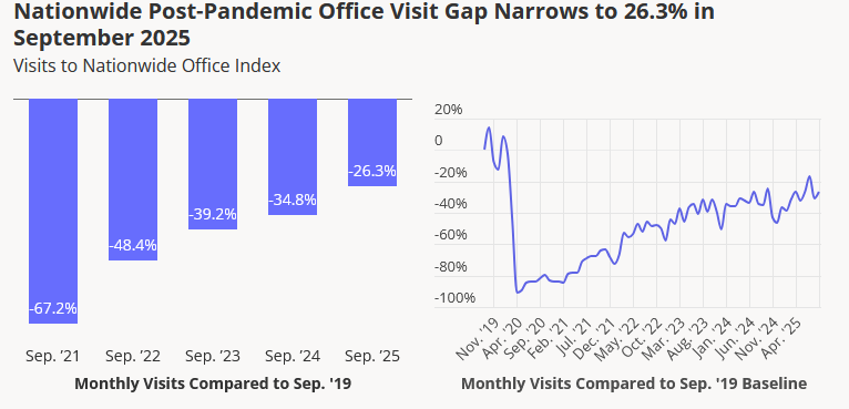 Chart showing office visit gap narrowing in September 2025, according to Placer.ai