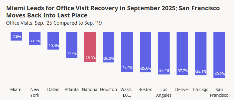 Chart showing office visit recovery in September 2025, according to Placer.ai