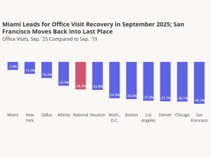 Chart showing office visit recovery in September 2025, according to Placer.ai
