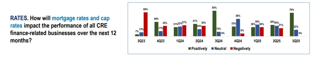 Chart depicting CREFC's survey's results for the question on cap and mortgage rates.