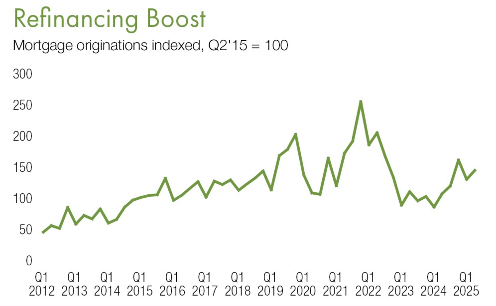 Mortgage originations indexed, Q2'15 = 100
