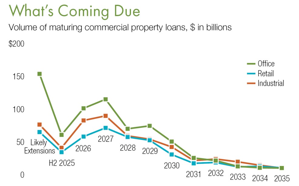 Volume of maturing commercial property loans, $ in billions
