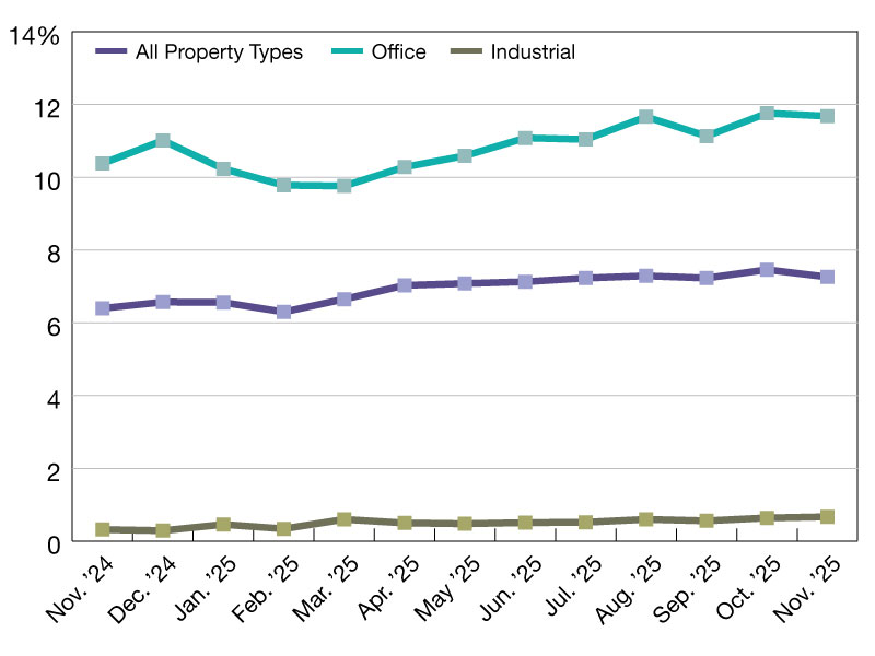 A chart of CMBS delinquency rates as of November 2025