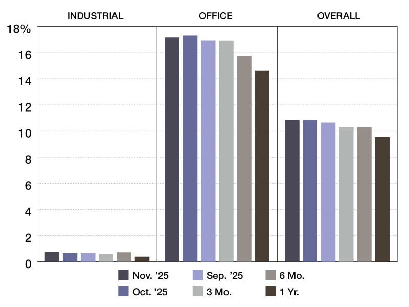A chart depicting CMBS special servicing rates through 2024 and 2025