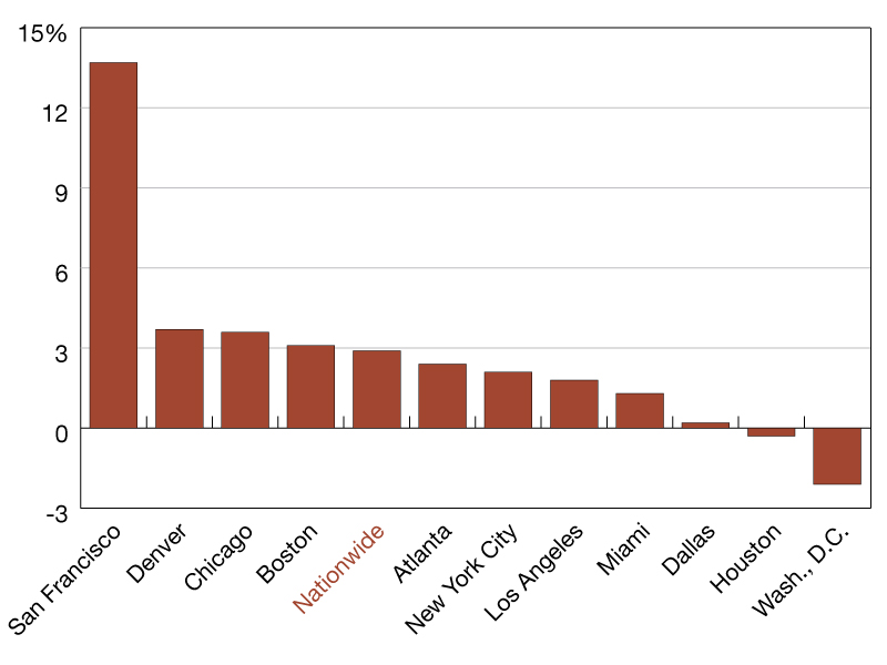 Year-over-year office visit recovery percentages. Source: Placer.ai