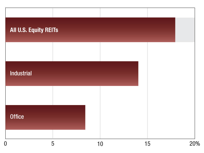 A graph on commercial REIT values through December 2025