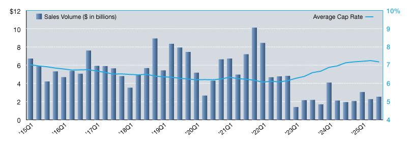Office Net Lease Sales Volumes and Cap Rates from 2015 through 2025