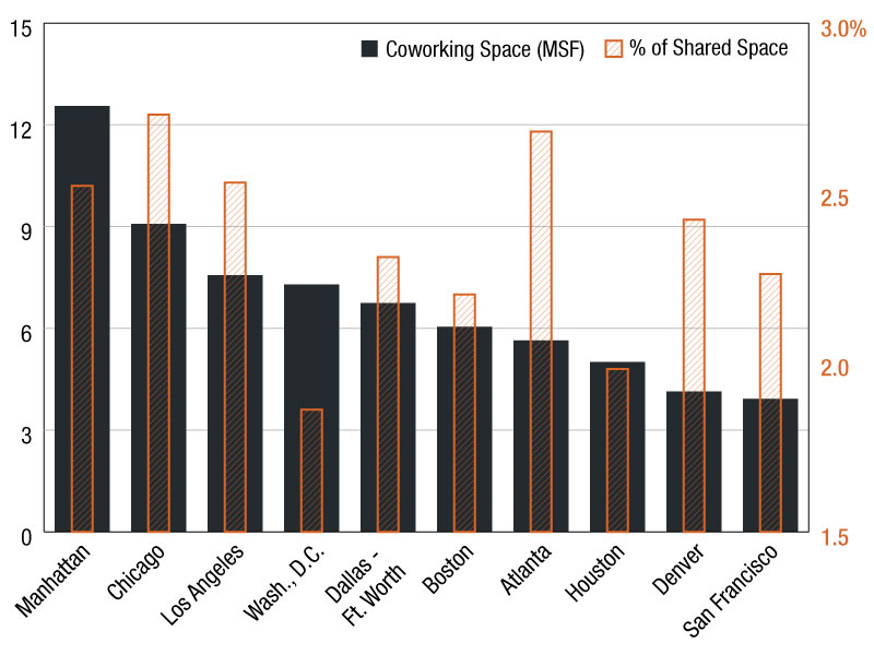 A bar chart illustrating coworking space across the top 10 U.S. office markets, showcasing total square footage and its share of each metro’s office inventory, as per Yardi Research Data