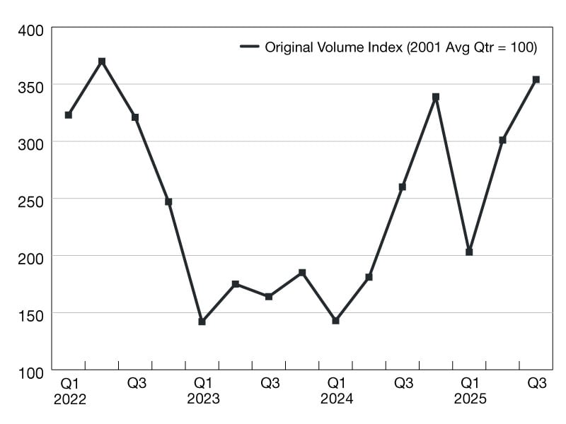 A chart of commercial and multifamily loan originations from Q1 through Q3 2025