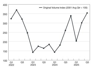 A chart of commercial and multifamily loan originations from Q1 through Q3 2025