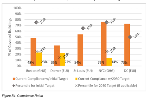 BPS Compliance Rates Chart