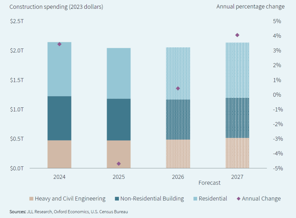 Chart showing construction spending and annual growth by sector, according to JLL 