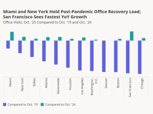 Chart showing that Miami and New York City lead the post-pandemic office attendance recovery in October 2025, according to Placer.ai