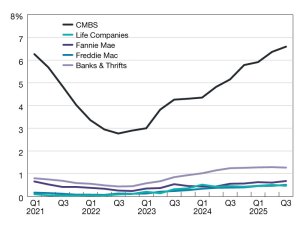 A chart of Commercial mortgage delinquency rates from 2021 through 2025