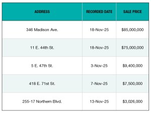 A chart of NYC's top office building sales of 2025