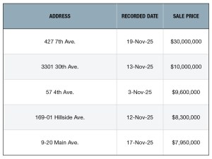 A chart of NYC's top office building sales of November 2025