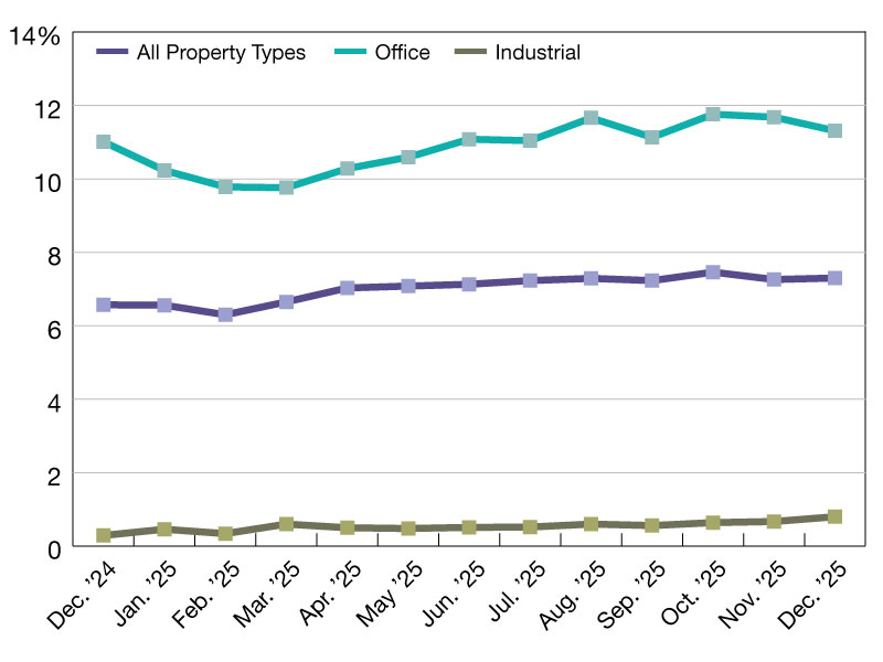 A chart of CMBS delinquency rates as of December 2025