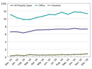 A chart of CMBS delinquency rates as of December 2025
