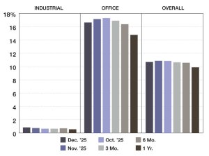 A chart depicting CMBS special servicing rates through 2024 and 2025