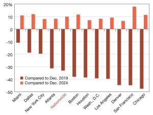 Year-over-year office visit recovery percentages. Source: Placer.ai