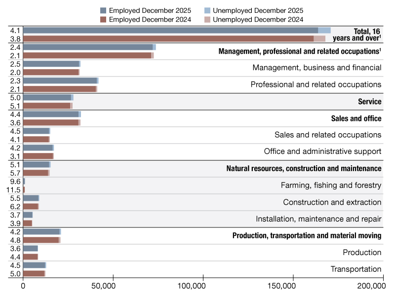 A chart of employment data from December 2024 through December 2025