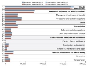 A chart of employment data from December 2024 through December 2025