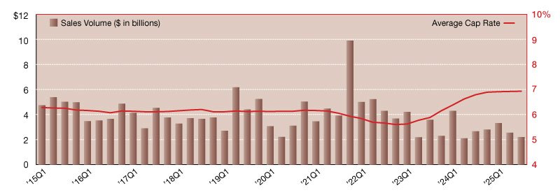 Retail Vs.net Rates Table 2025 Retail Net Lease Sales Volumes and Cap Rates - Commercial Property ...