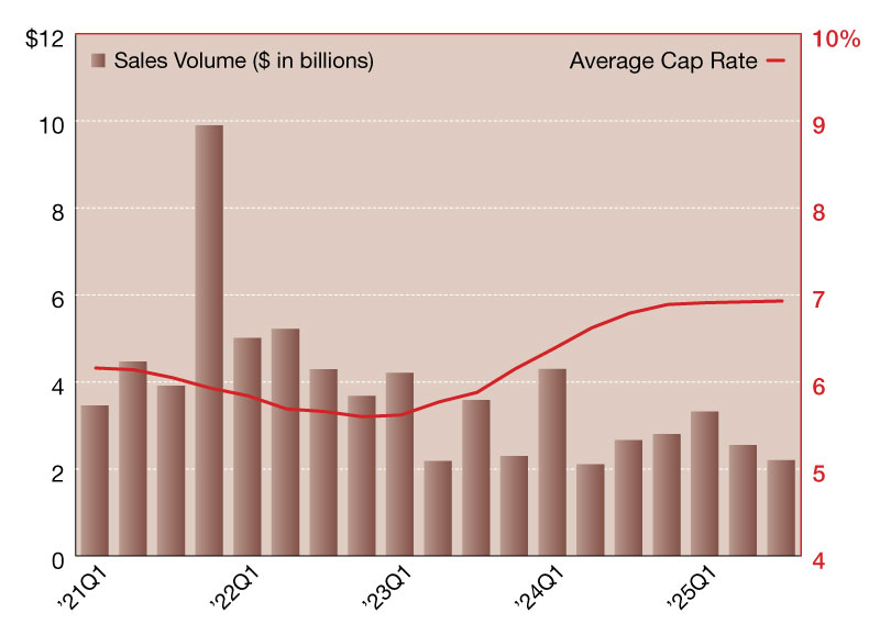 A chart of retail net lease sales volumes and cap rates