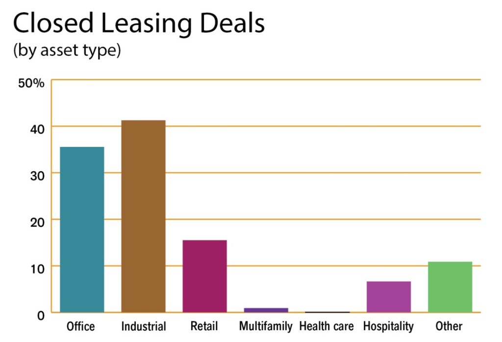 Closed Leasing Deals