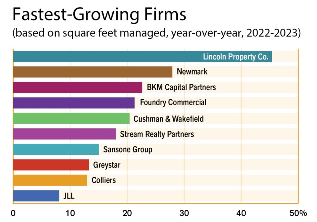 Fastest-Growing Firms